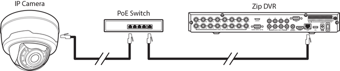 Connecting IP Cameras Directly To A Zip DVR Via A Network Switch