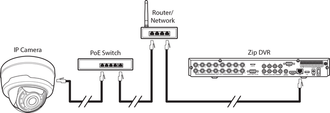 Connecting IP Cameras To A Zip DVR Via A Switch On A Network/Router