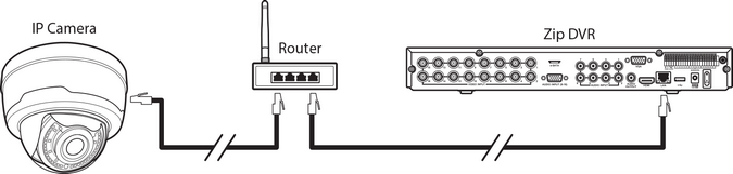Connecting IP Cameras To A Zip DVR Via A Router